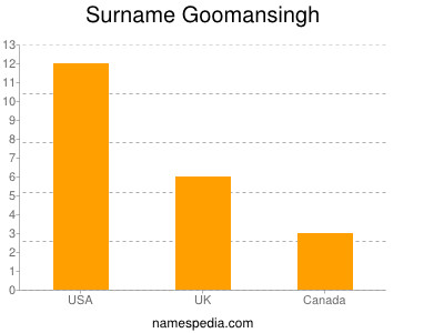 Familiennamen Goomansingh