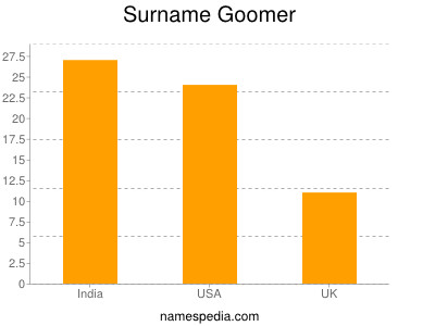 Familiennamen Goomer