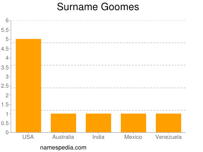 Familiennamen Goomes