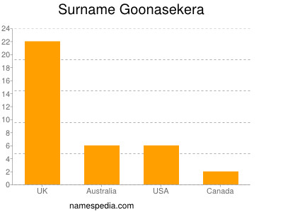 Familiennamen Goonasekera