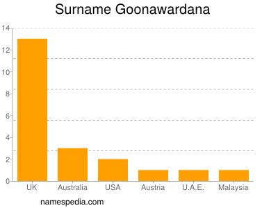 Familiennamen Goonawardana