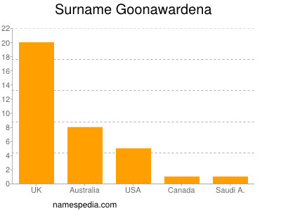Surname Goonawardena