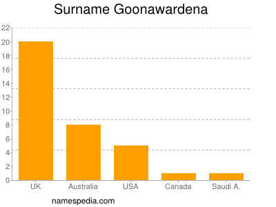 Familiennamen Goonawardena