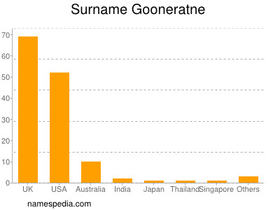 Familiennamen Gooneratne