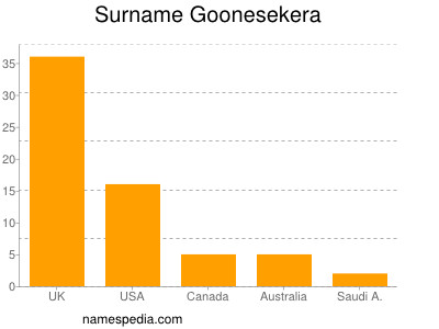 Familiennamen Goonesekera