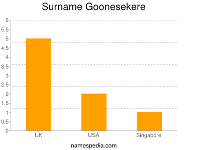 Familiennamen Goonesekere