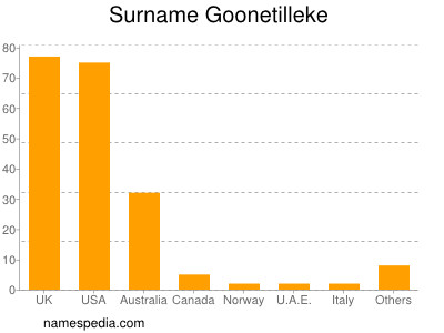 nom Goonetilleke