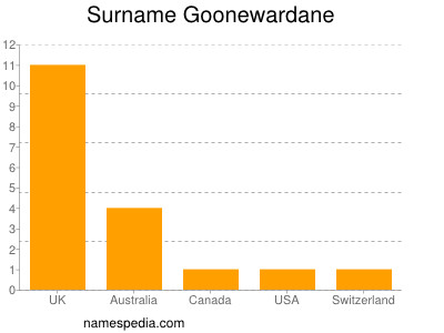 Surname Goonewardane