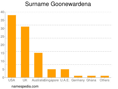 Familiennamen Goonewardena