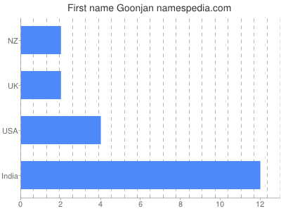 Vornamen Goonjan