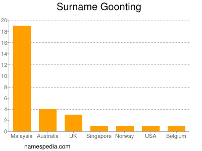 Surname Goonting