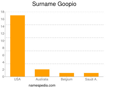 Familiennamen Goopio