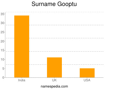 Surname Gooptu