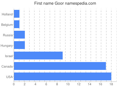 Given name Goor