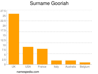 Familiennamen Gooriah
