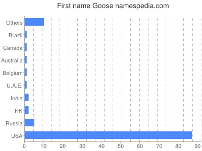 Vornamen Goose