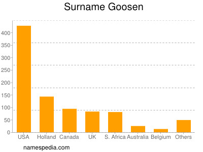 Surname Goosen