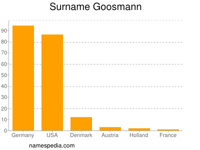 Surname Goosmann