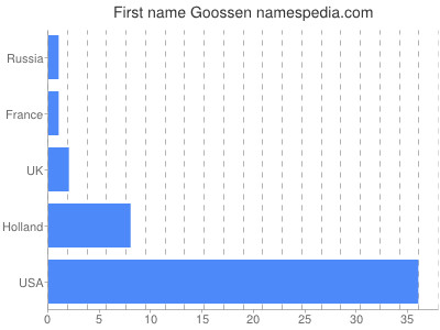 prenom Goossen