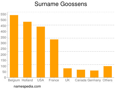 Familiennamen Goossens