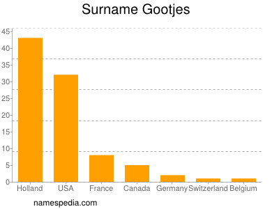 Familiennamen Gootjes