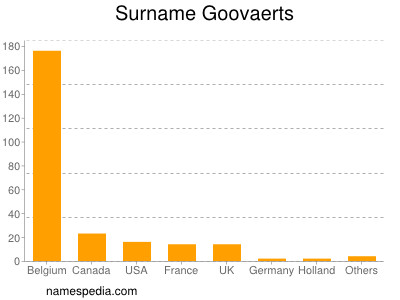 Familiennamen Goovaerts