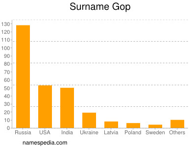 Familiennamen Gop