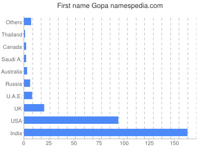 Given name Gopa