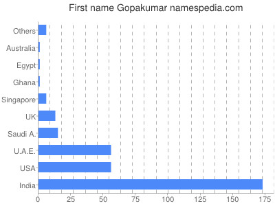 prenom Gopakumar