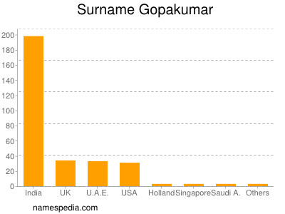 Familiennamen Gopakumar