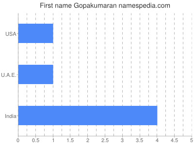 prenom Gopakumaran