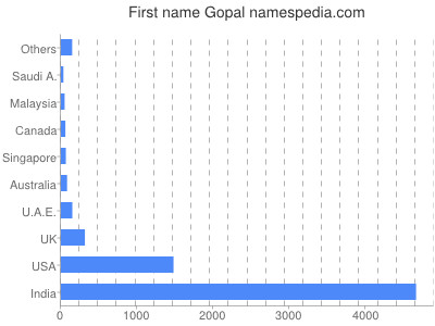 Vornamen Gopal