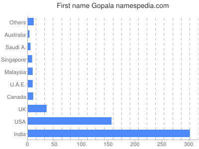 Given name Gopala