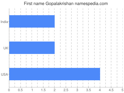Vornamen Gopalakrishan