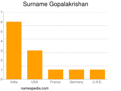 Familiennamen Gopalakrishan