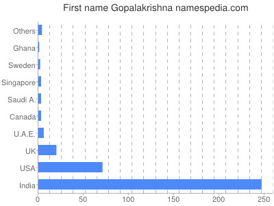 Vornamen Gopalakrishna