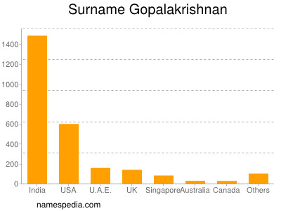 Familiennamen Gopalakrishnan