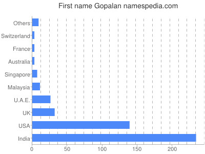 Given name Gopalan