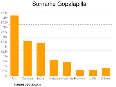 Familiennamen Gopalapillai
