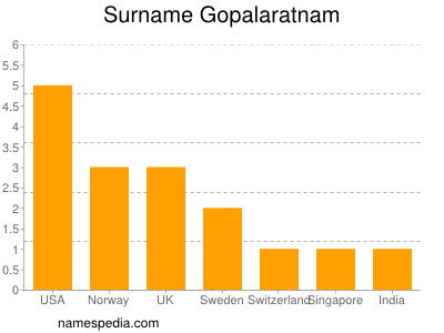 Surname Gopalaratnam