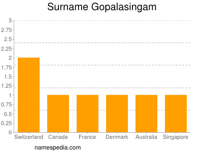 Familiennamen Gopalasingam