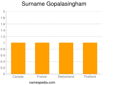 Surname Gopalasingham