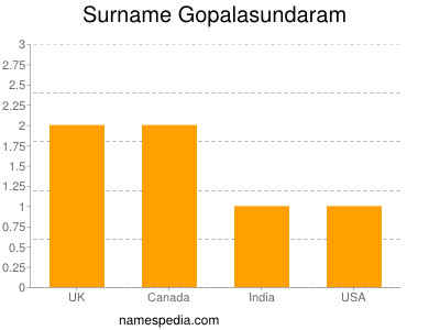 Familiennamen Gopalasundaram