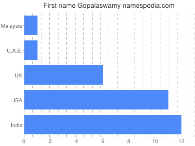Given name Gopalaswamy