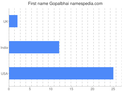 Vornamen Gopalbhai