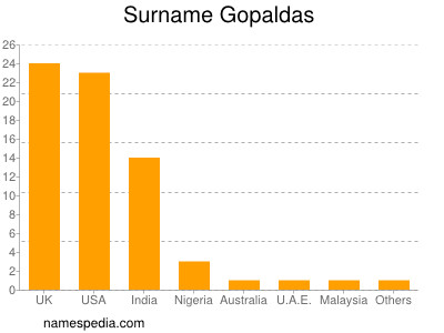 Familiennamen Gopaldas