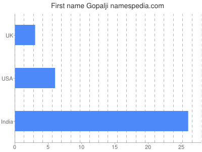 prenom Gopalji