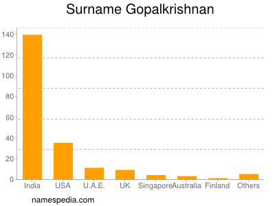Surname Gopalkrishnan