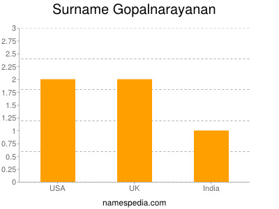 Familiennamen Gopalnarayanan