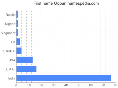 Vornamen Gopan